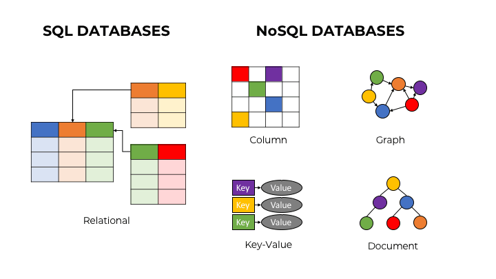 MongoDB vs MySQL - SQL vs NoSQL Differences